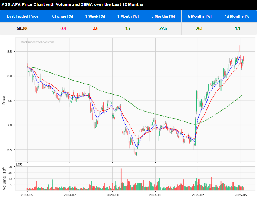 APA 12 month daily price chart with 3EMA and volume indicators