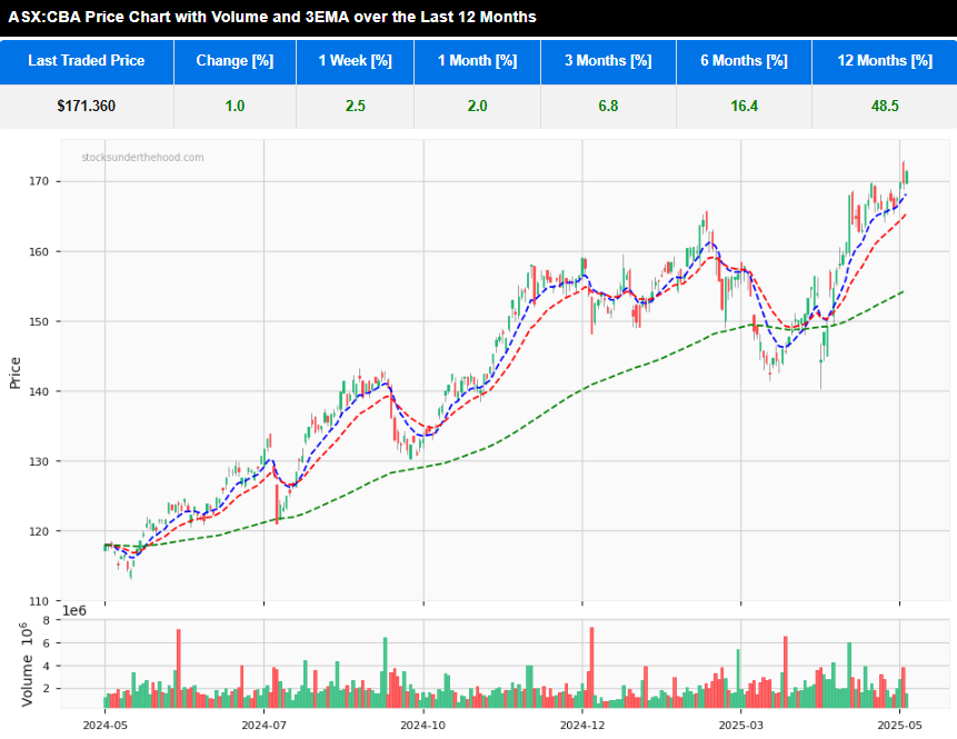 Overview: Commonwealth Bank ASX:CBA - 12 month daily share price chart with 3 EMA and volume indicators 