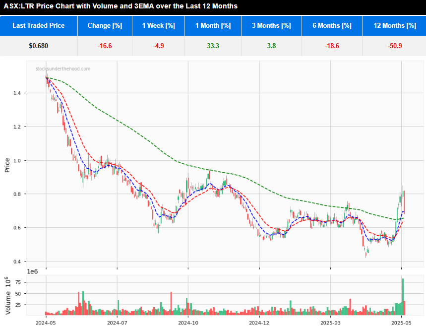 Overview: Liontown Resources ASX:LTR - 12 month daily share price chart with 3 EMA and volume indicators