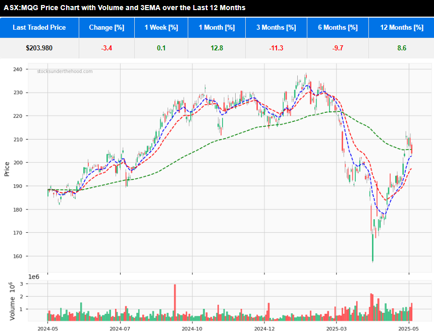 Overview: Macquarie Group ASX:MQG - 12 month daily share price chart with 3 EMA and volume indicators