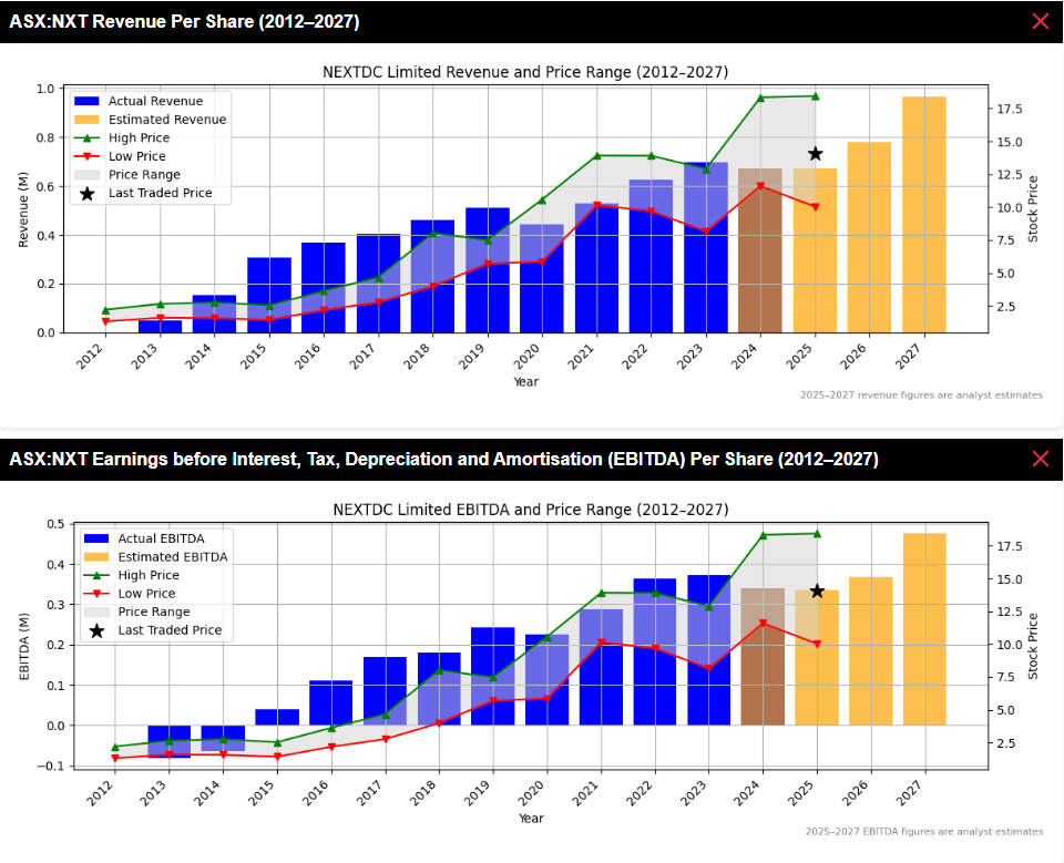 NextDC revenue per share and EBITDA per share since 2013 with analyst forecasts for 2025-2027