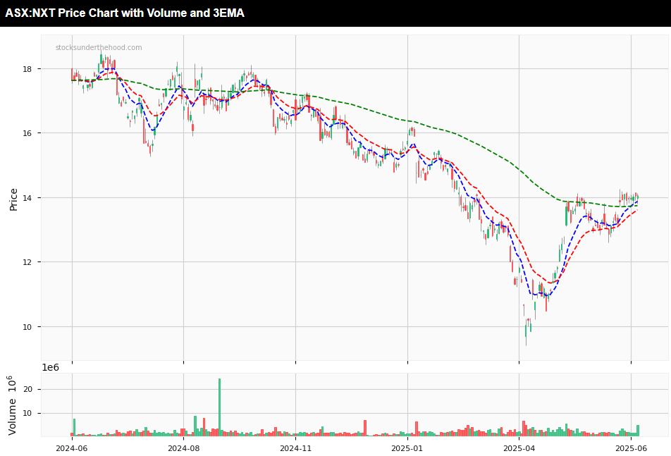 Forensic Analysis: NextDC ASX:NXT - 12 month daily share price chart with 3EMA and volume indicators
