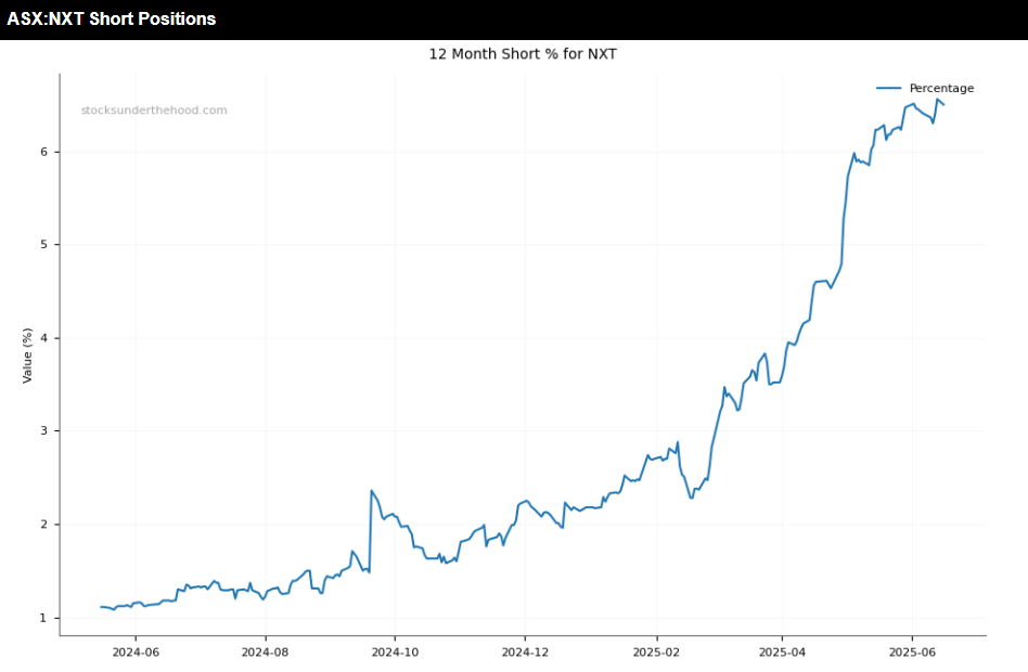 Forensic Analysis: NextDC ASX:NXT - short position graph of amount shorted during the past 12 months