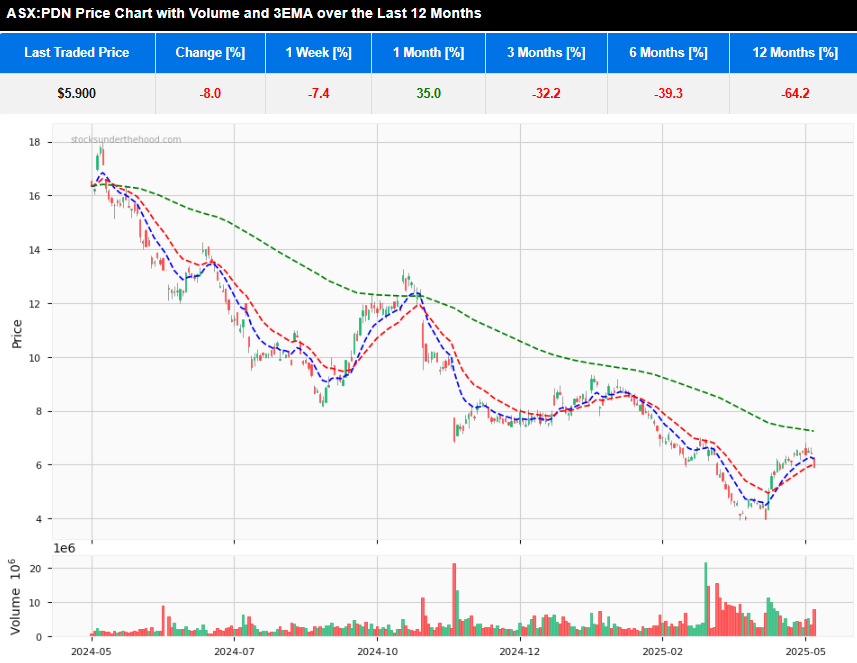12 month daily share price chart with 3 EMA and volume indicators