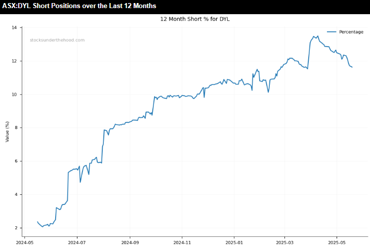 Uranium Stocks Surge - ASX:DYL 12 month short positions chart