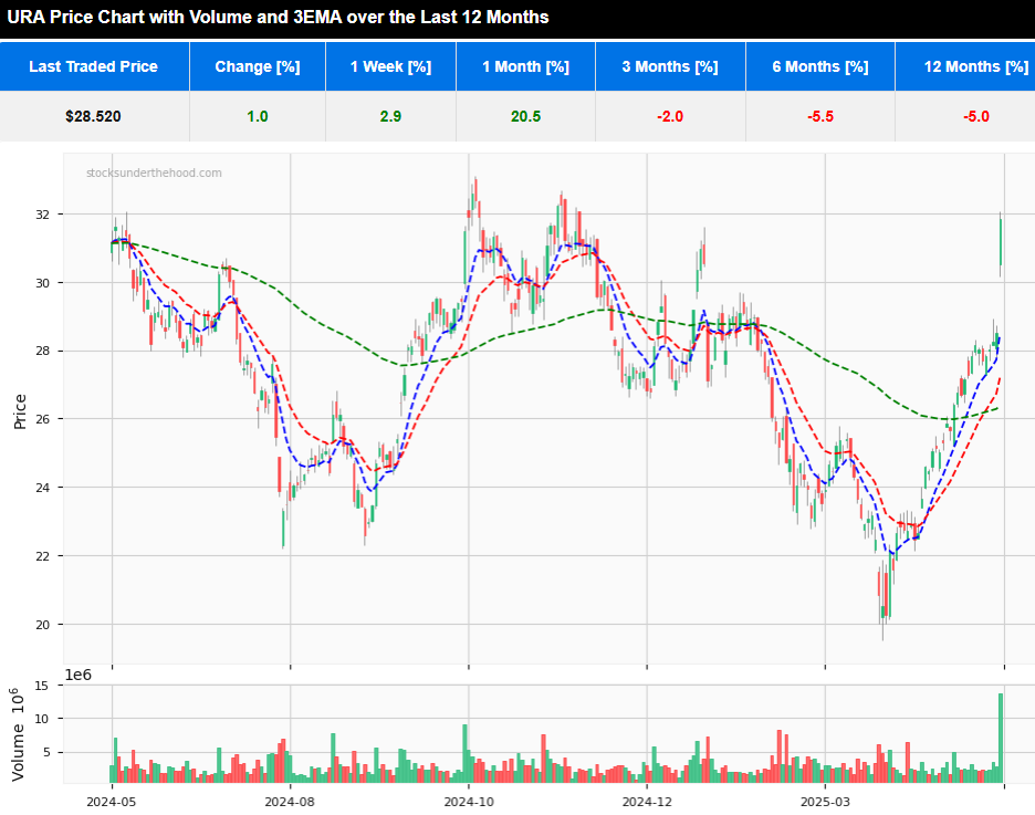 Uranium Stocks Surge - 12 month daily share price chart with 3 EMA and volume indicators