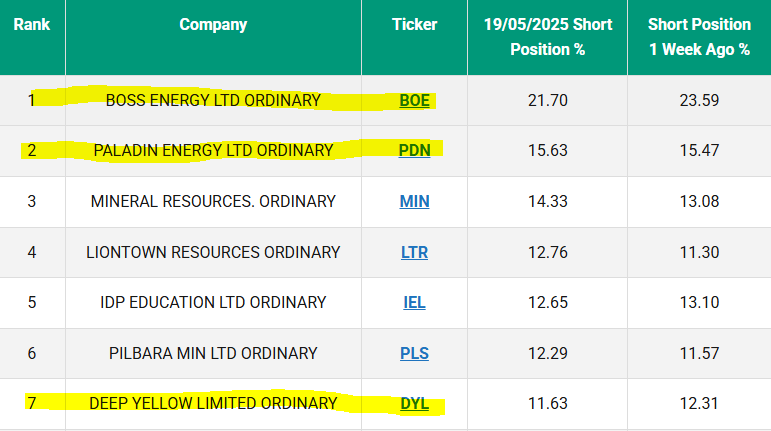 Uranium Stocks Surge - 3 Uranium stocks feature in the top 7 most shorted stocks on the ASX