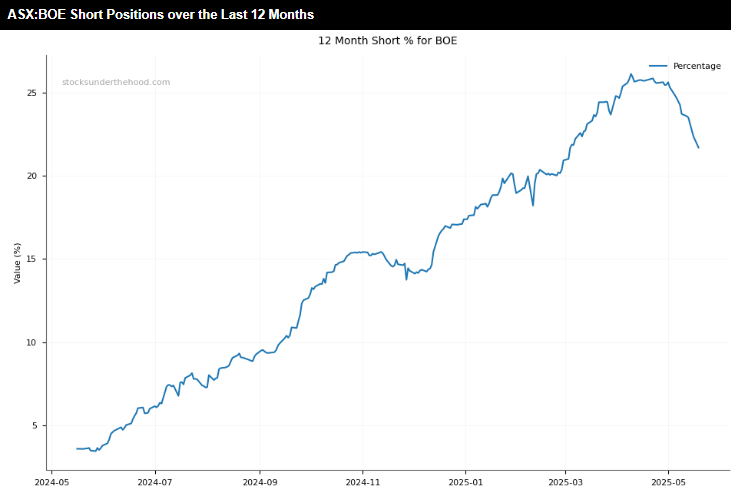 Uranium Stocks Surge - 12 month short position chart for ASX:BOE