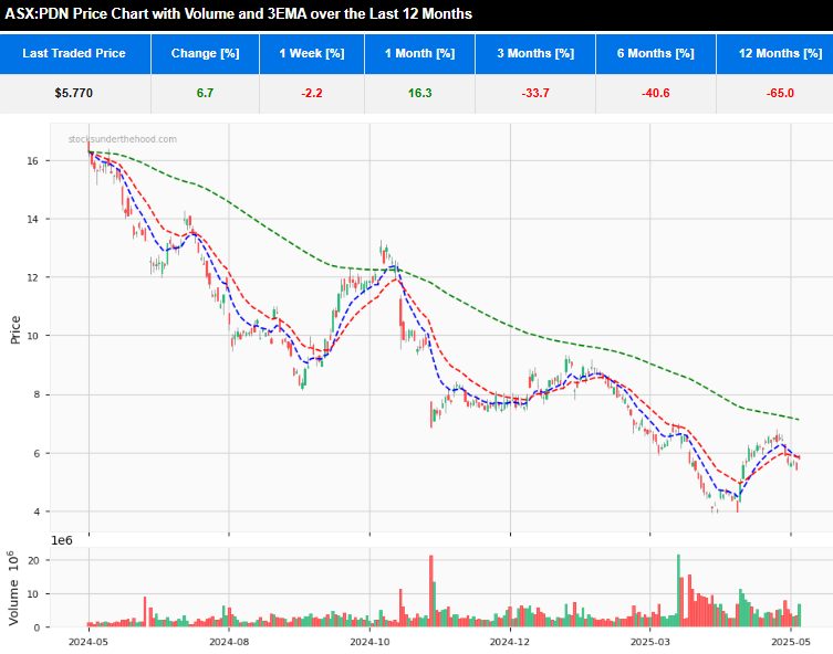 ASX:PDN 12 month daily share price chart with 3 EMA and volume indicators