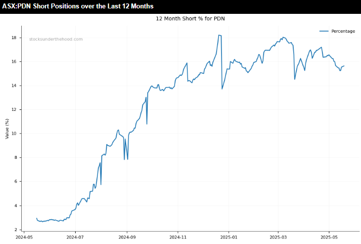 Uranium Stocks Surge - ASX:PDN 12 months short position chart