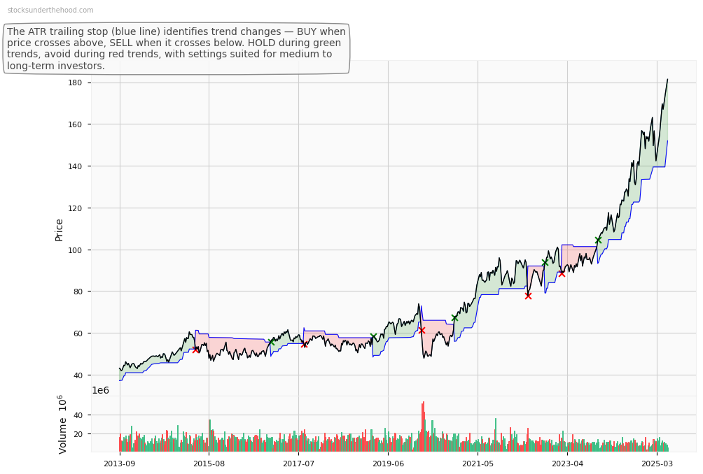Commonwealth Bank - Another Perspective - 10 year weekly price chart with ATR trailing stop loss and volume indicators