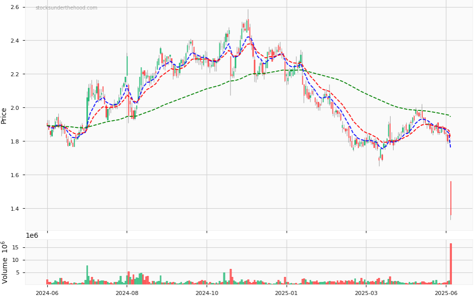 ASX:AX1 12 month daily price chart with 3 EMA and volume indicators