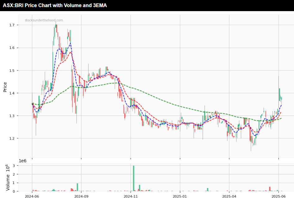 Big River Industries: Turnaround Potential? 12 month daily share price chart with 3 EMA and volume indicators