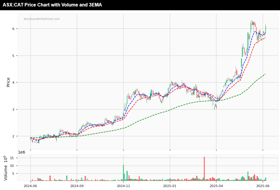 Forensic Analysis: Catapult ASX:CAT - 12 month daily share price chart with 3 EMA and volume indicators