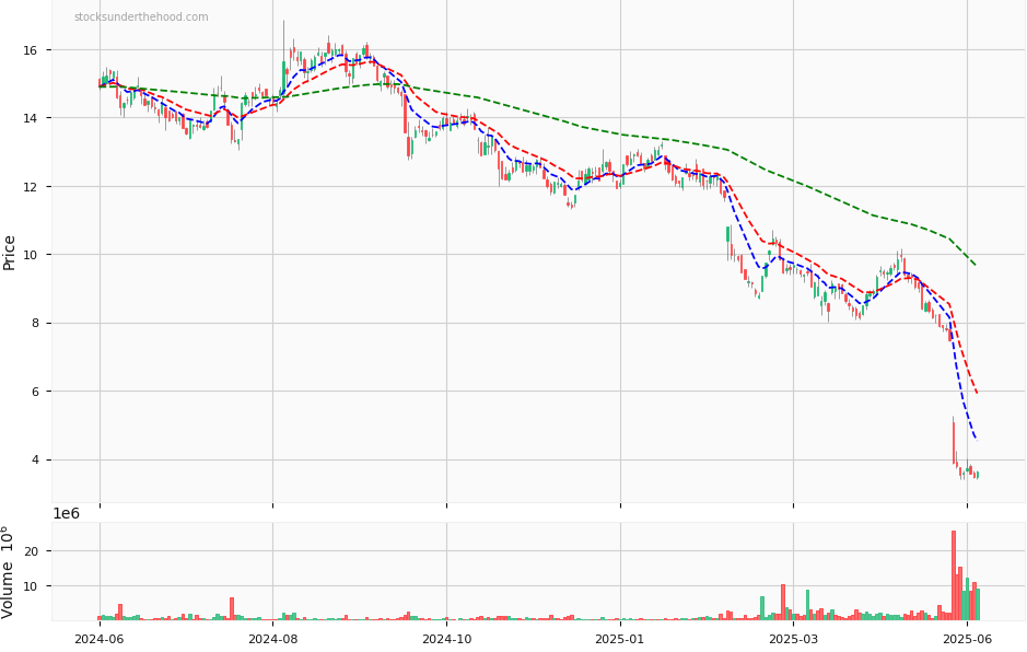 Pre-Earnings Season: Early Indications - ASX:IEL 12 month daily price chart with 3 EMA and volume indicators
