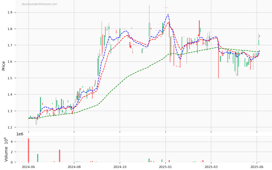 ASX:LGL 12 month daily price chart with 3 EMA and volume indicators