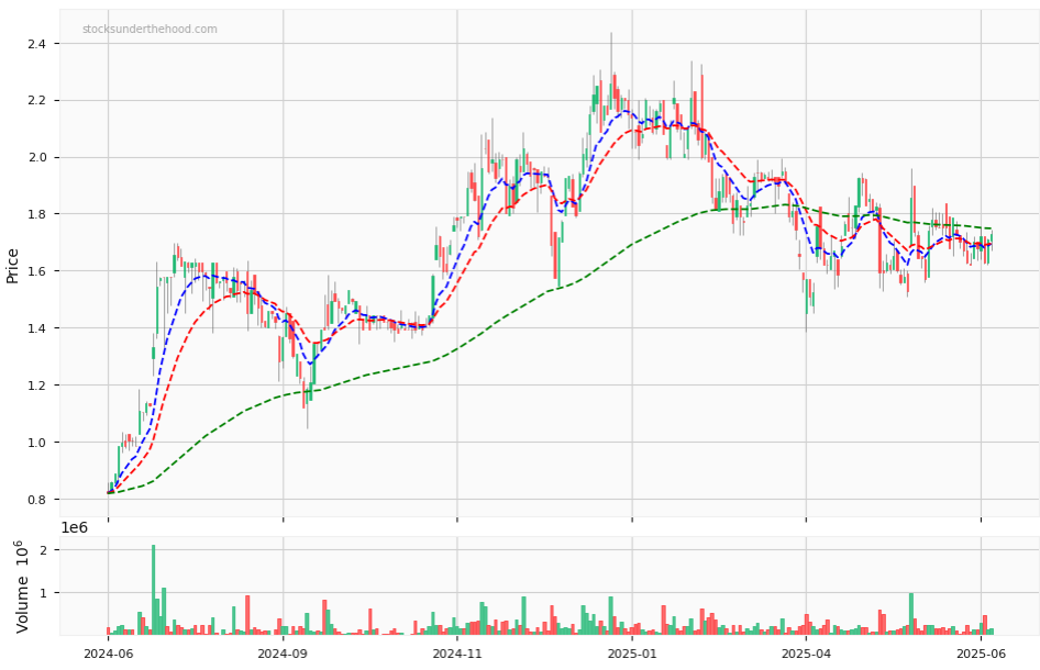 Forensic Analysis: SKS Technologies ASX:SKS - 12 month daily price chart with 3 EMA and volume indicators
