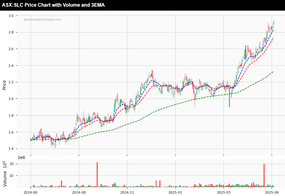 Pre-Results Analysis: Superloop - 12 month daily share price chart with 3EMA and volume indicators