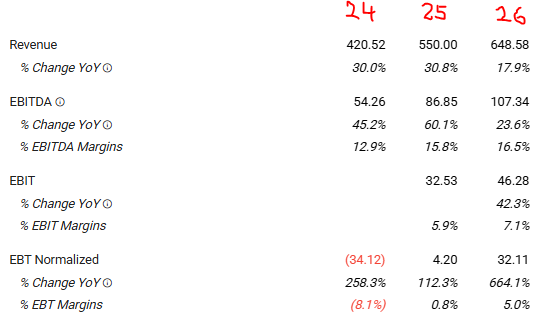 Pre-Results Analysis: Superloop - forecasts for Revenue, EBITDA, EBIT and EBT Normalised