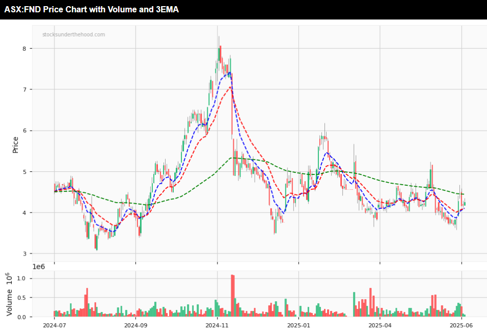 Forensic Analysis: Findi ASX:FND - 12 month daily price chart with 3EMA and volume indicators