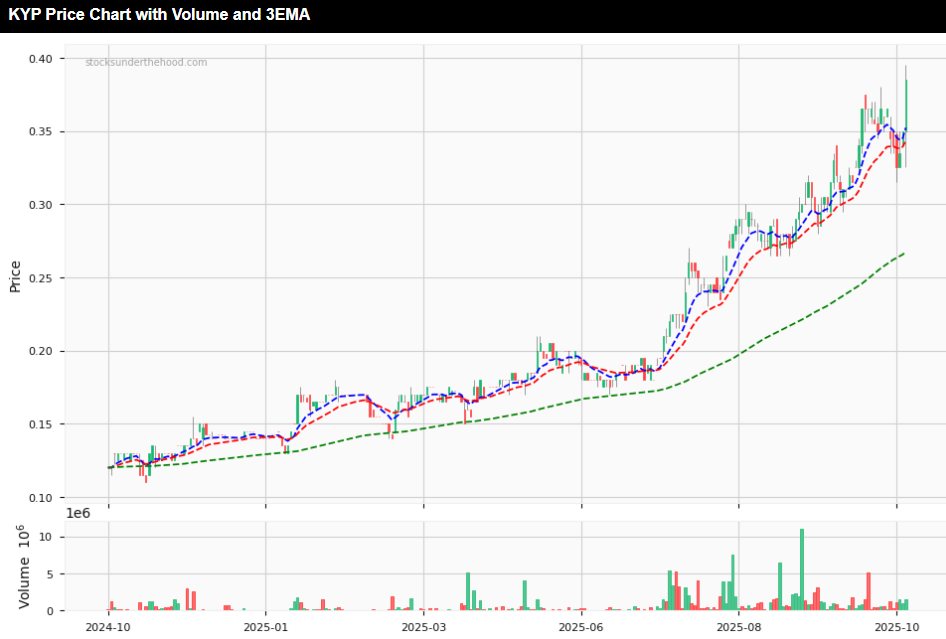 Kinatico (ASX:KYP) 2025 AGM Presentation Summary - 12 month daily price chart with 3EMA and volume indicators 