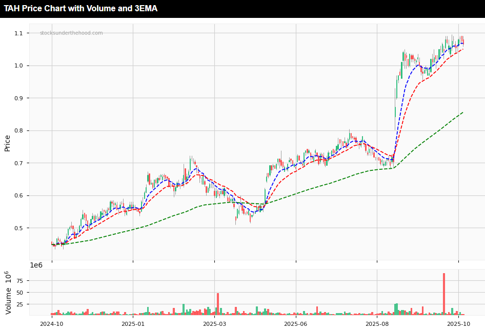 Tabcorp Holdings (ASX:TAH) 2025 AGM Presentation Summary - 12 month share price chart with 3EMA and volume indicators