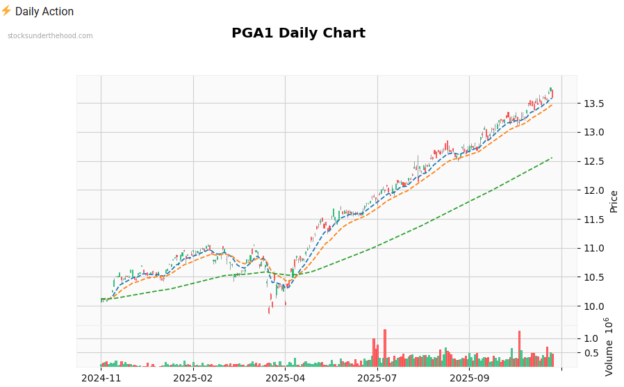 Inside Plato Global Alpha (ASX:PGA1) - daily price chart since inception with volume and 3EMA