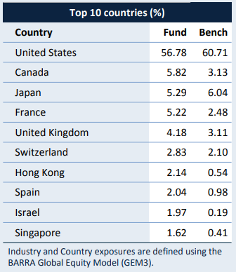 ASX:PGA1 top 10 countries
