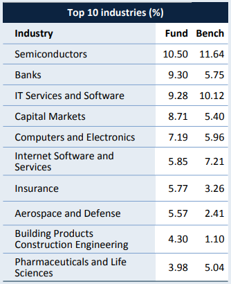 ASX:PGA1 top 10 industries