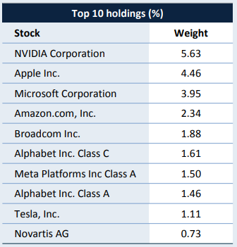 ASX:PGA1 top 10 holdings
