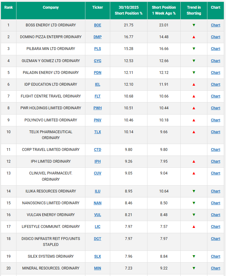 Most Shorted ASX Stocks 5/11/25 - top 20 list