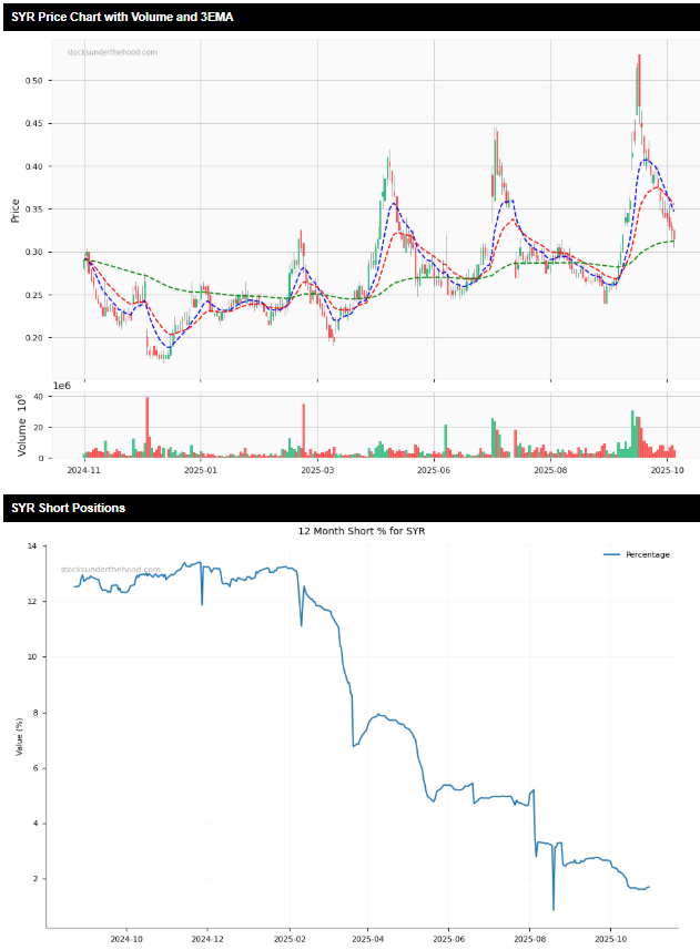 Most Shorted ASX Stocks 5/11/25 - SYR price and short position charts