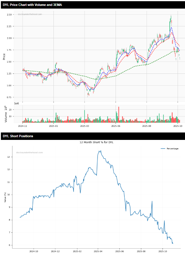 Most Shorted ASX Stocks 5/11/25 - DYL price and short position charts