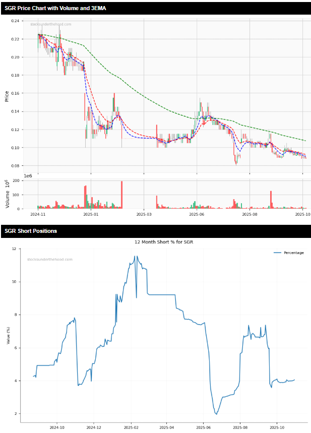 Most Shorted ASX Stocks 5/11/25 - SGR price and short position charts