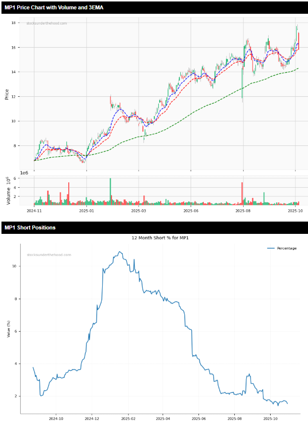 Most Shorted ASX Stocks 5/11/25 - MP1 price and short position charts