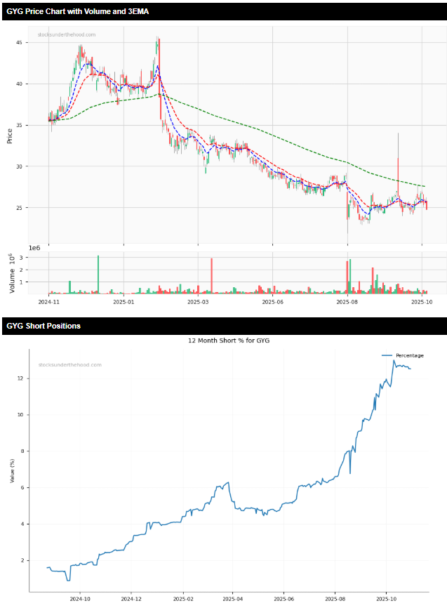 Most Shorted ASX Stocks 5/11/25 - GYG price and short position charts