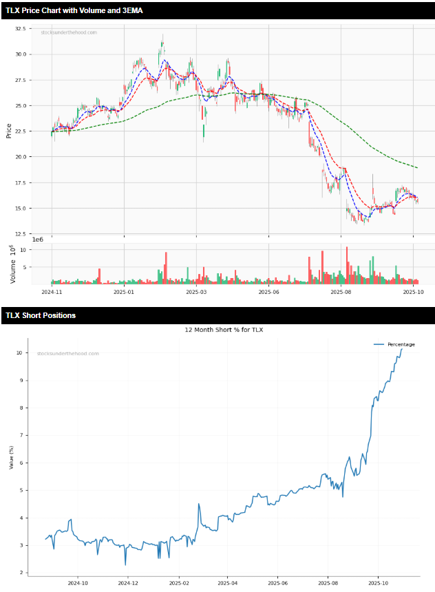 Most Shorted ASX Stocks 5/11/25 - TLX price and short position charts