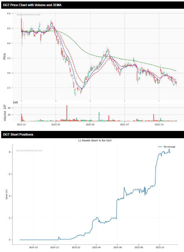 Most Shorted ASX Stocks 5/11/25 - DGT price and short position charts
