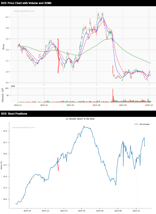 Most Shorted ASX Stocks 5/11/25 - BOE price and short position charts