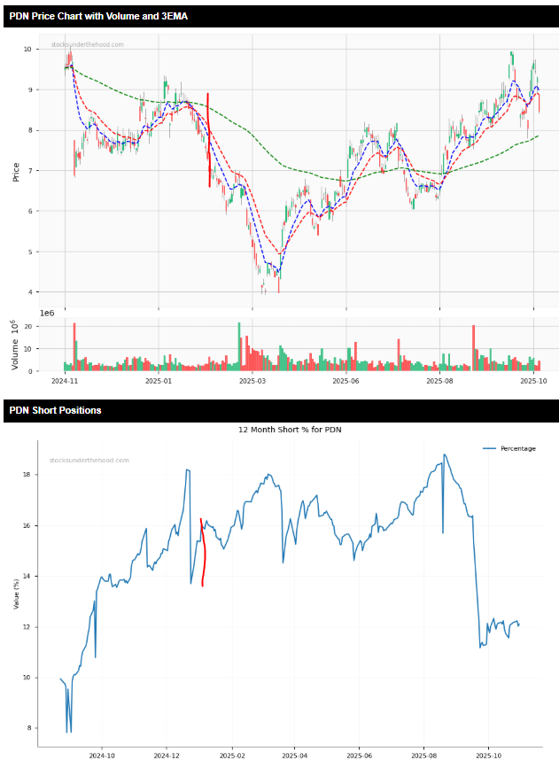 Most Shorted ASX Stocks 5/11/25 - PDN price and short position charts
