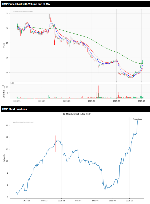 Most Shorted ASX Stocks 5/11/25 - DMP price and short position charts