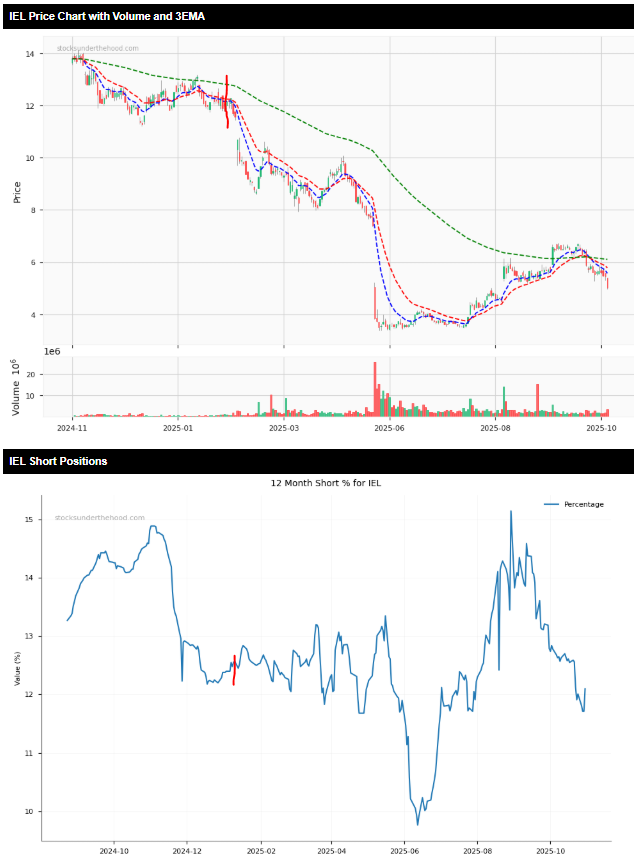 Most Shorted ASX Stocks 5/11/25 - IEL price and short position charts