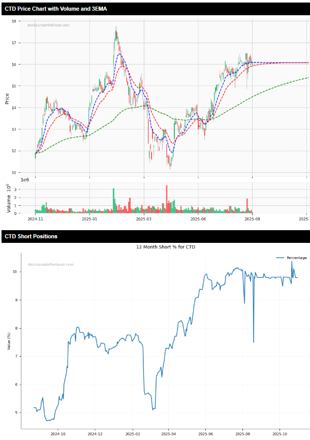Most Shorted ASX Stocks 5/11/25 - CTD price and short position charts