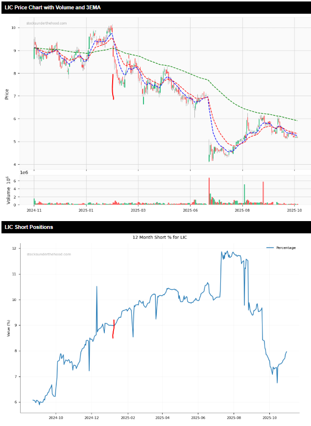 Most Shorted ASX Stocks 5/11/25 - LIF price and short position charts